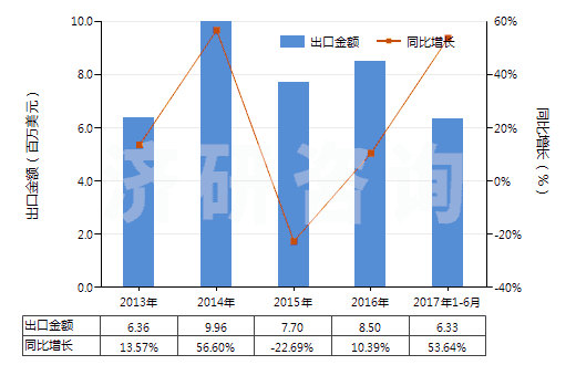 2013-2017年6月中國聚酯短纖<85%棉混色織平紋布(平米重>170g)(HS55143010)出口總額及增速統(tǒng)計 2013-2017年6月中國聚酯短纖<85%棉混色織平紋布(平米重>170g)(HS55143010)出口總額及增速統(tǒng)計